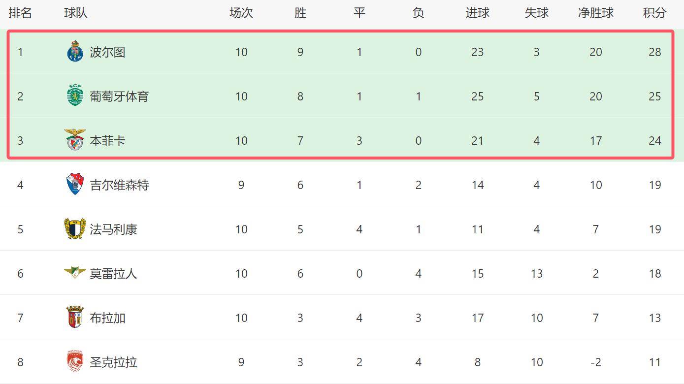 赛地聚焦——葡超清晨热度飙升,拜仁慕尼黑调整名单,赛场秩序良好,心理建设被强调(巴塞罗那vs拜仁慕尼黑球员评分) 赛地聚焦——葡超清晨热度飙升,拜仁慕尼黑调整名单,赛场秩序良好,心理建设被强调(巴塞罗那vs拜仁慕尼黑球员评分)